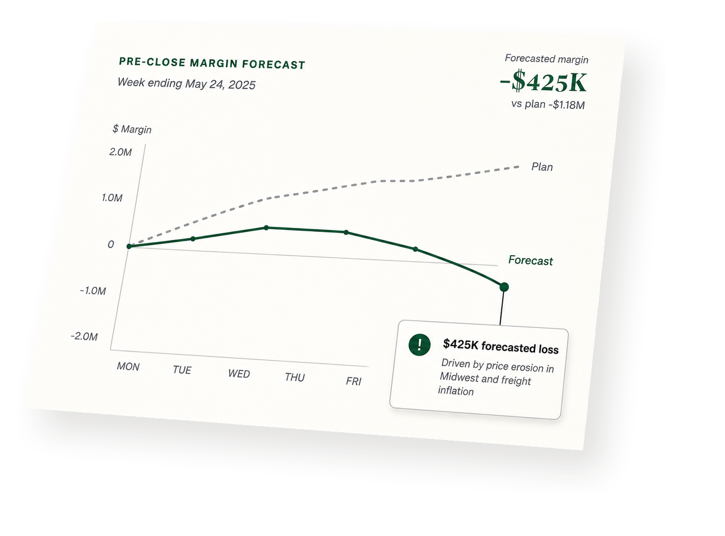 Angled forecast sheet showing a $425K forecasted loss below plan.